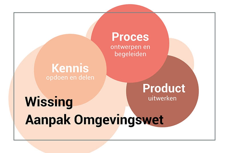 Omgevingsplan BEL Combinatie - Wissing